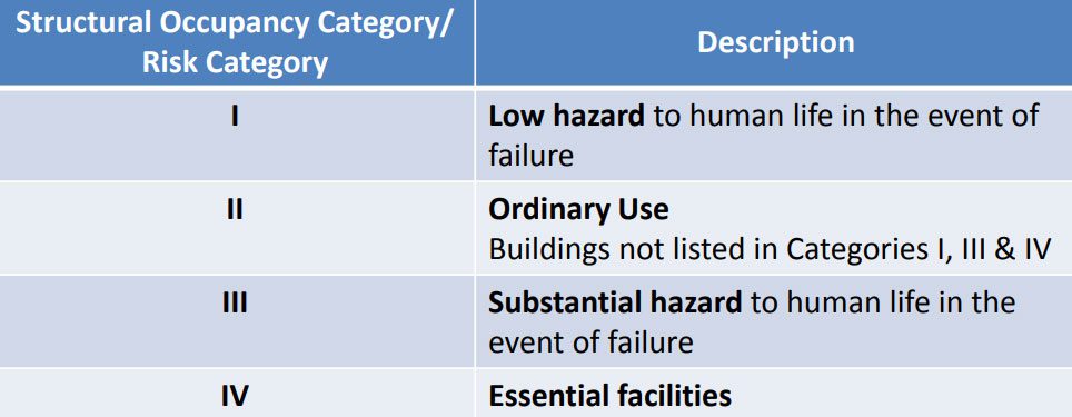 building risk categories